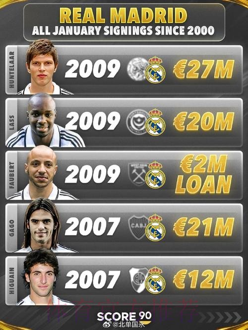 伊斯科打算在冬窗离队 皇马标价6千万至7千万欧